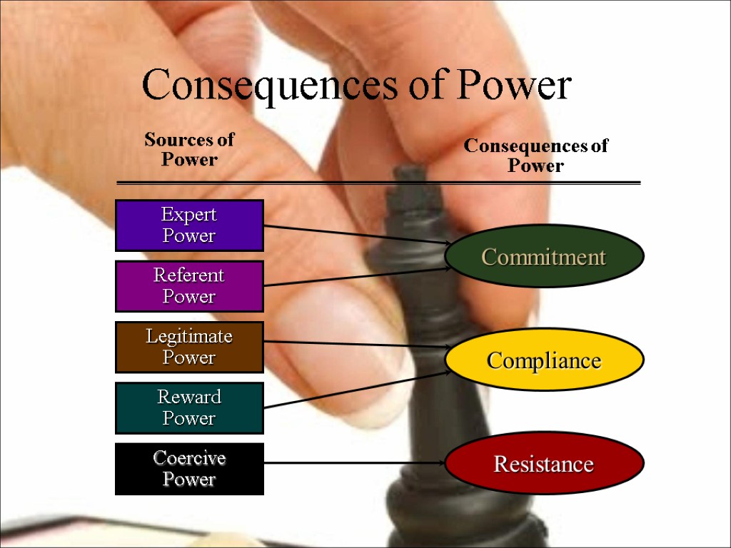 Consequences of Power Reward Power Legitimate Power Coercive Power Expert Power Referent Power Sources
